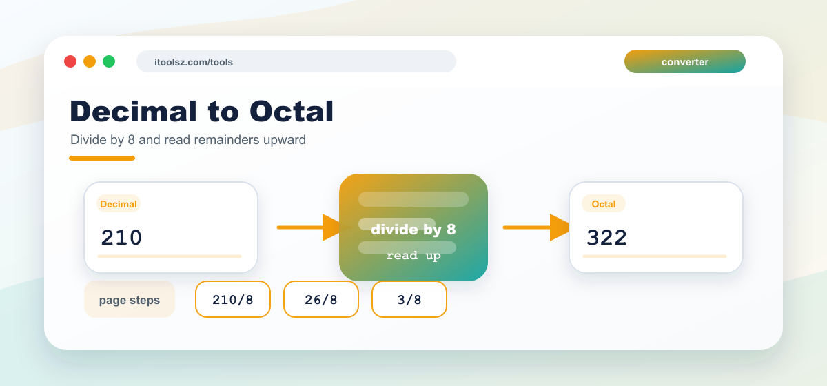 Decimal to Octal Conversion